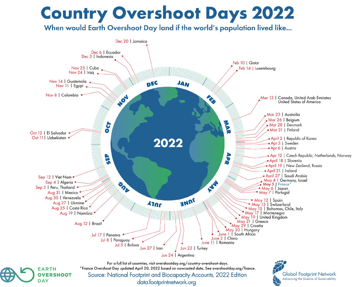 Информация с сайта www.overshootday.org