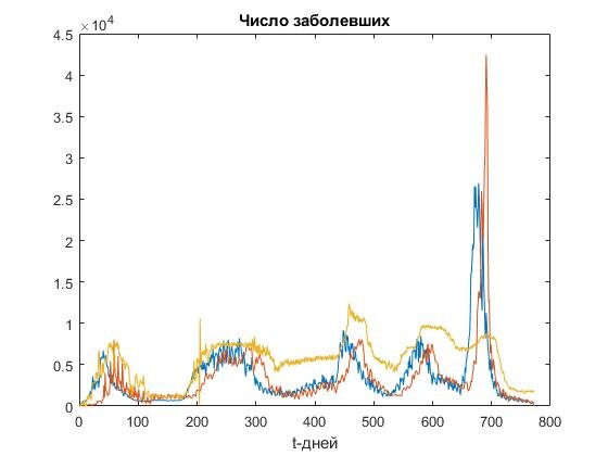 Модель развития «Омикрона» представлена на графике (красная линия — заболевшие, синяя — выздоровевшие, желтая — умершие)