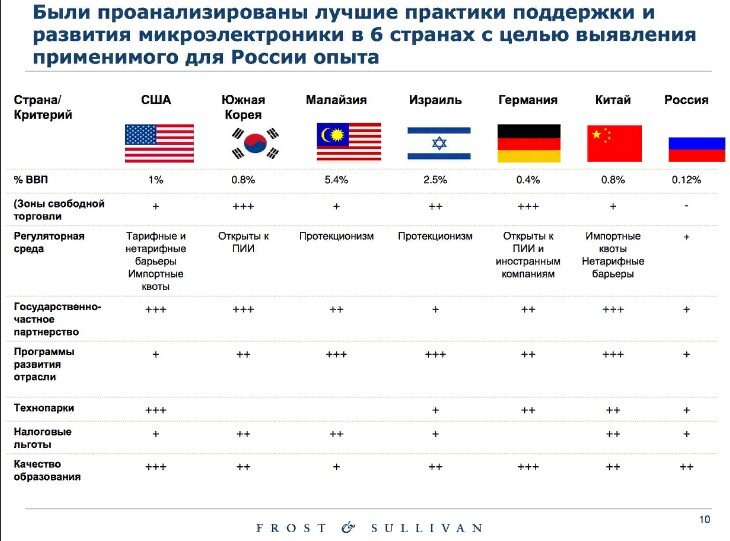 Показатели поддержки развития микроэлектроники до 2014 года. 