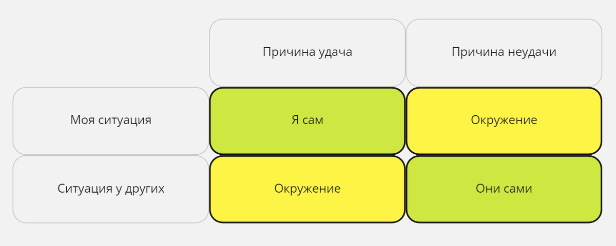 Матрица 2х2 под кодовым названием "Кто виноват?"