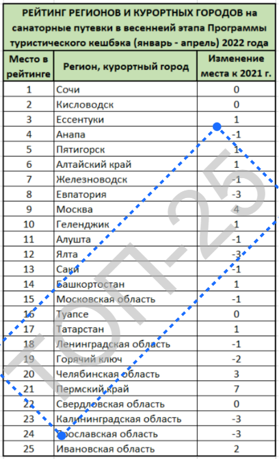 ТОП-25 лидеров спроса за 4 месяца 2022 года