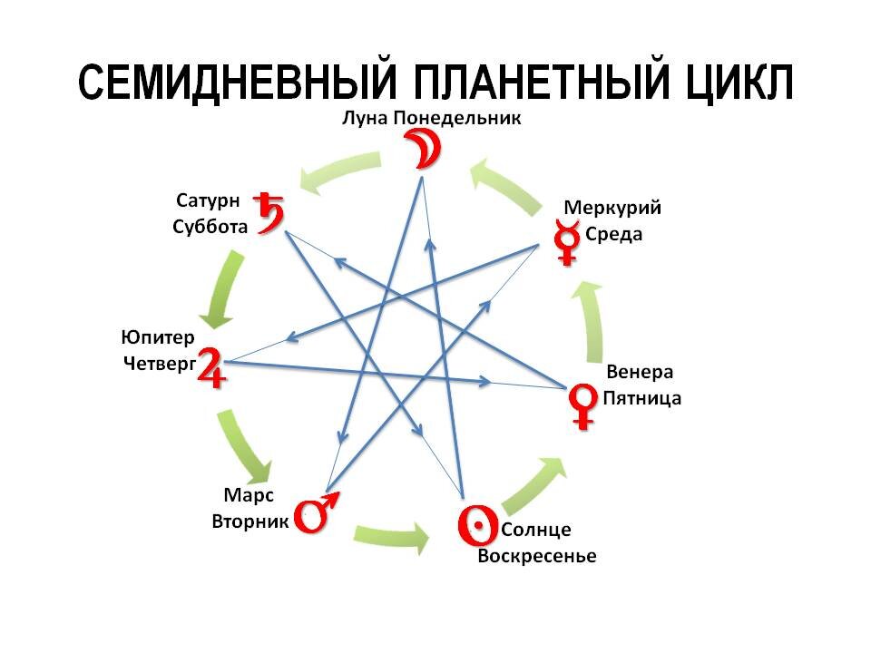 Семидневный цикл придумали 3000 лет тому назад жрецы-астрологи древней Вавилонии, и они уже тогда знали, что каждый день недели управляет планета. т.е. человечество живёт по семидневной неделе 3000 лет