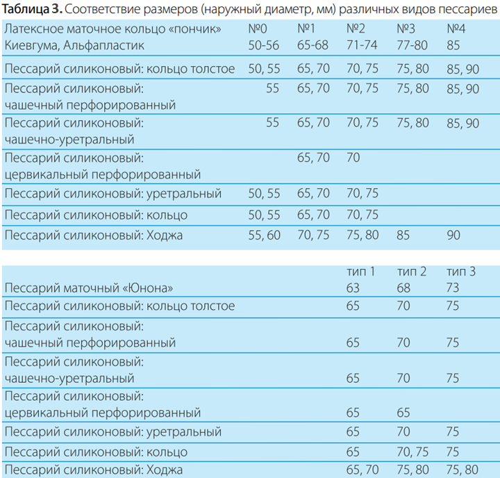 Пессарий таблица размеров