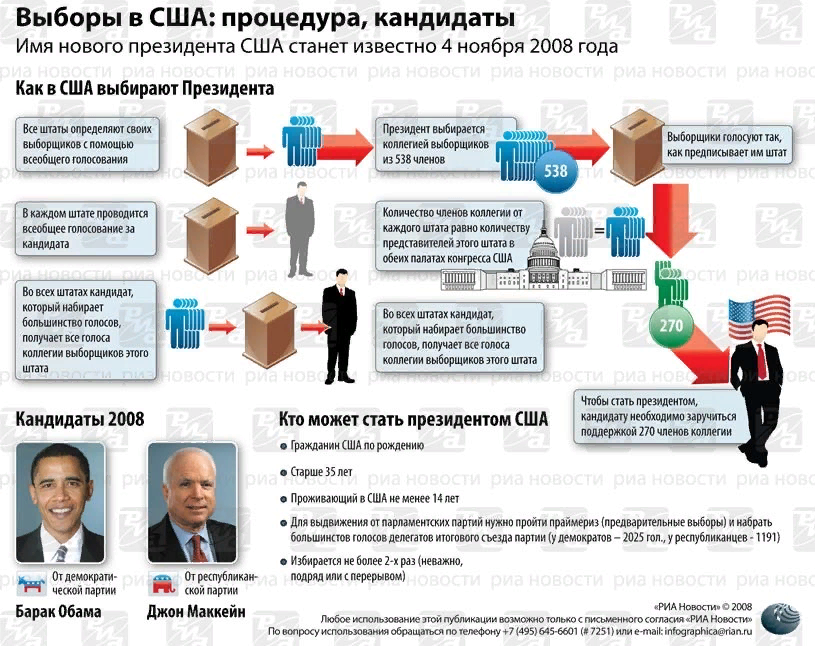 Кто может стать президентом. Схема голосования президента США. Избирательная система США схема. Избрание президента США схема. Процедура выборов президента США схема