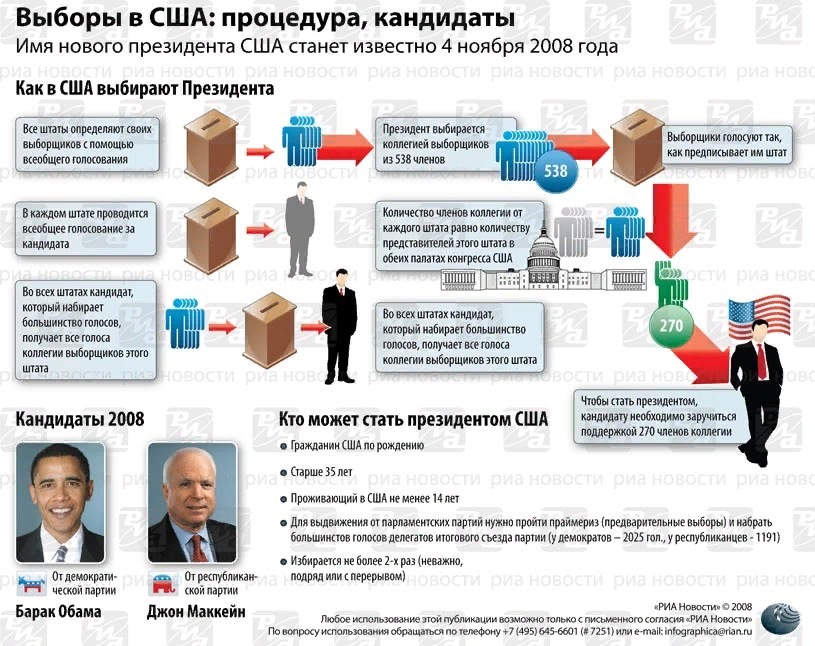 Какая система выборов. Схема голосования президента США. Избирательная система США схема. Избрание президента США схема. Процедура выборов президента США схема.