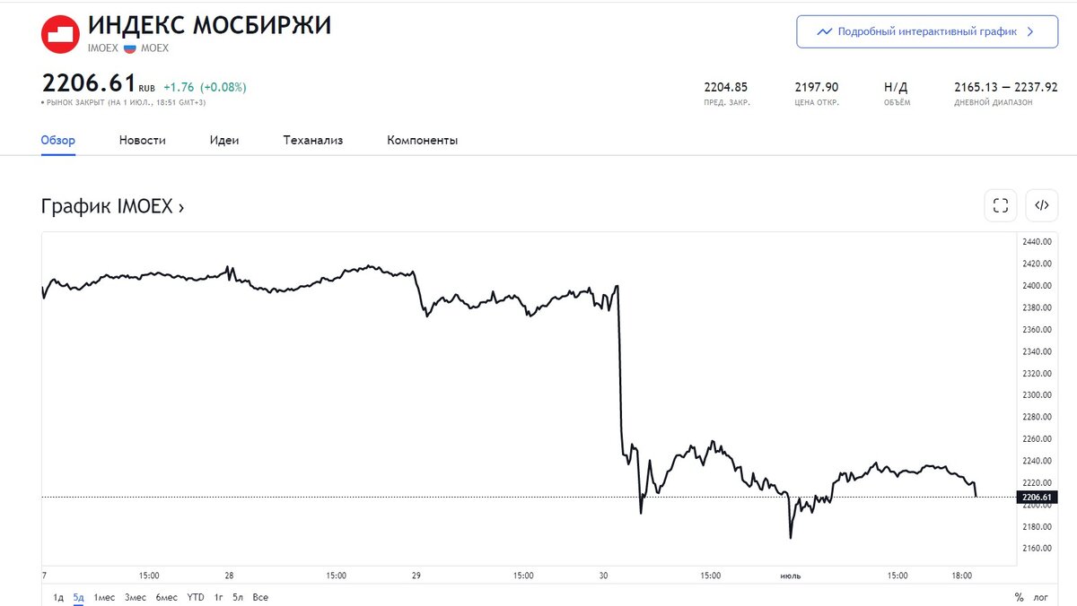 Плачевные итоги 78 недели инвестиций. Обвал рынков, "кидок" Газпрома и рекордные потери портфеля