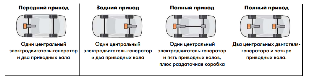  Варианты привода с помощью двигателя, установленного в ступице  колеса.