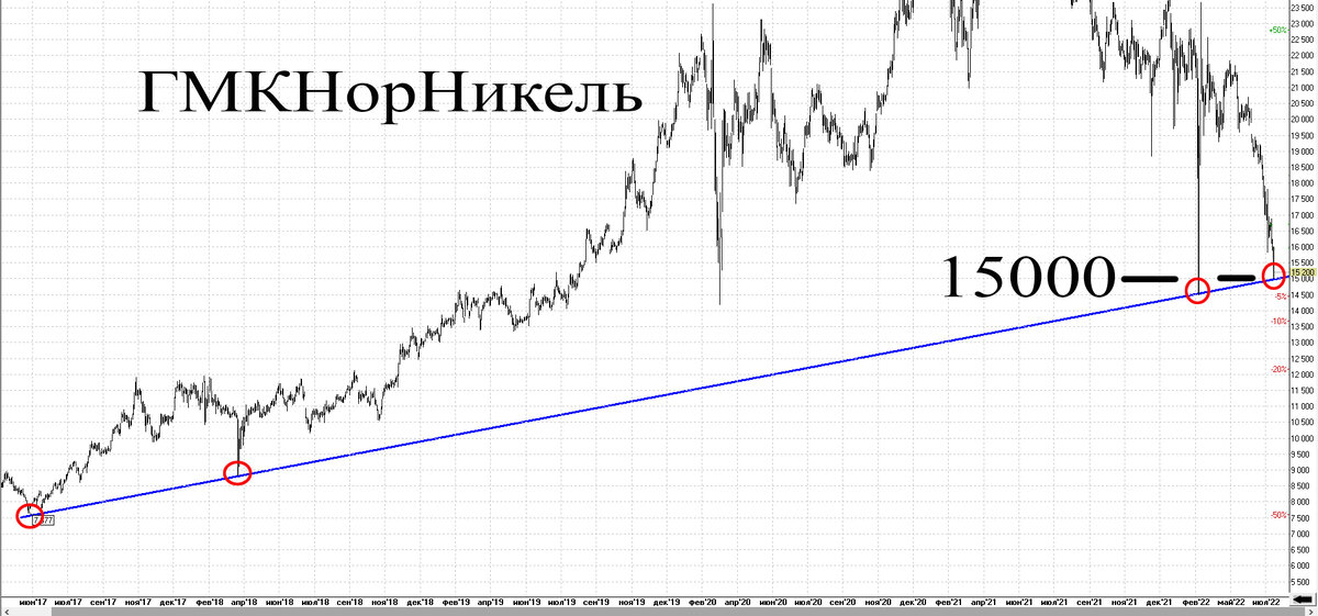 Дневной график