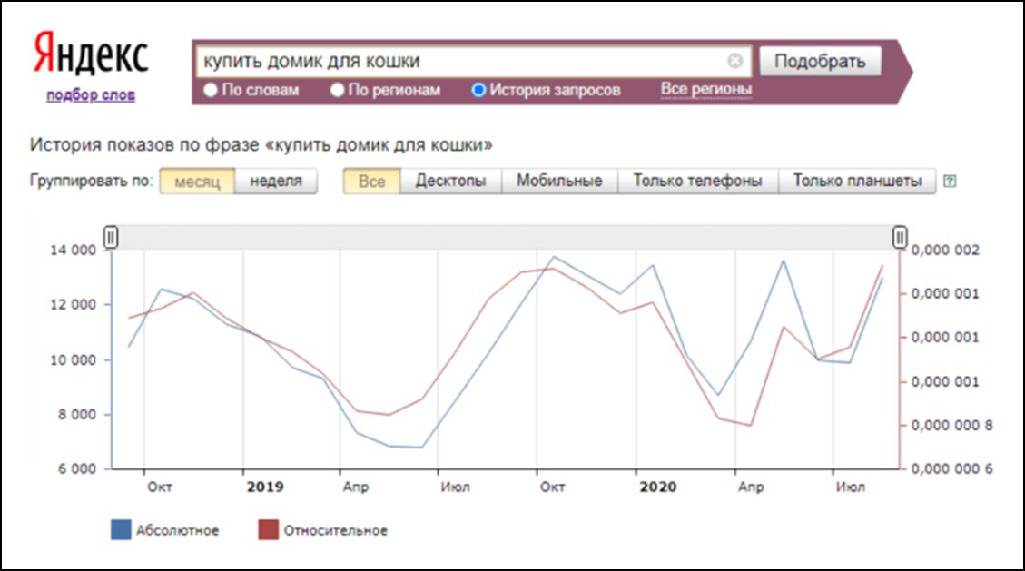 Сервис «Подбор слов Яндекса»