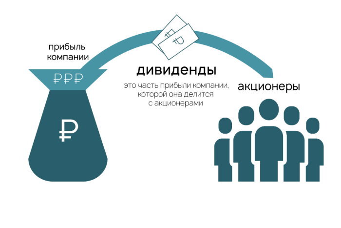 Всем, кто ищет источник пассивного дохода, будет интересно узнать ответ на вопрос: «Можно ли жить на #дивиденды с акций?».