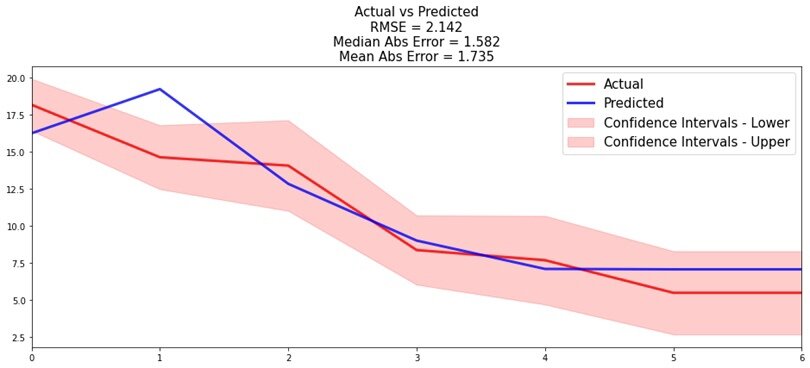    График точности прогноза предиктивной модели (синяя линяя — данные модели, красная — фактические данные, розовое поле — доверительный интервал).BIA Technologies