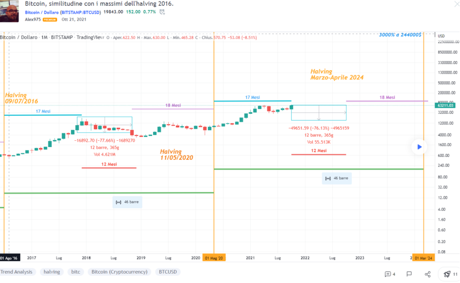 Биткойн — сентябрь 2021. Источник: TradingView