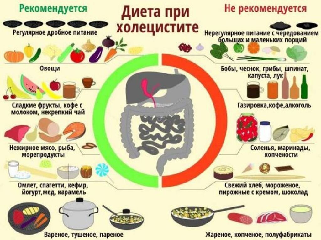 Холецистит в пожилом возрасте: скрытые опасности заболевания | Пансионаты  «Забота о близких» | Дзен