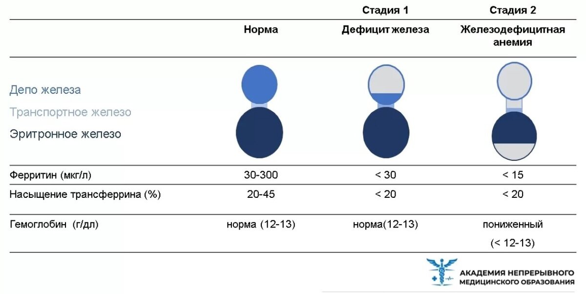 Дефицит железа