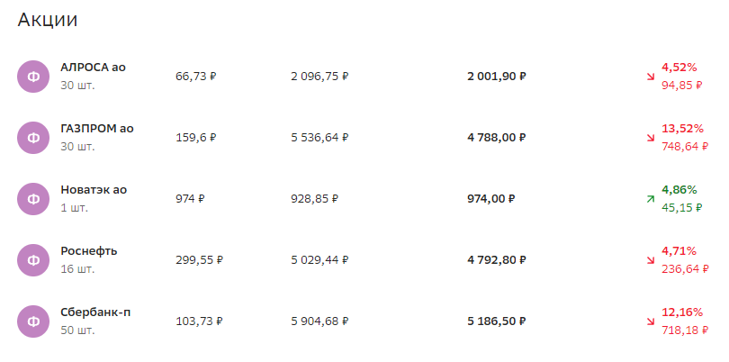 Вот те акции, которые у меня есть на данный момент