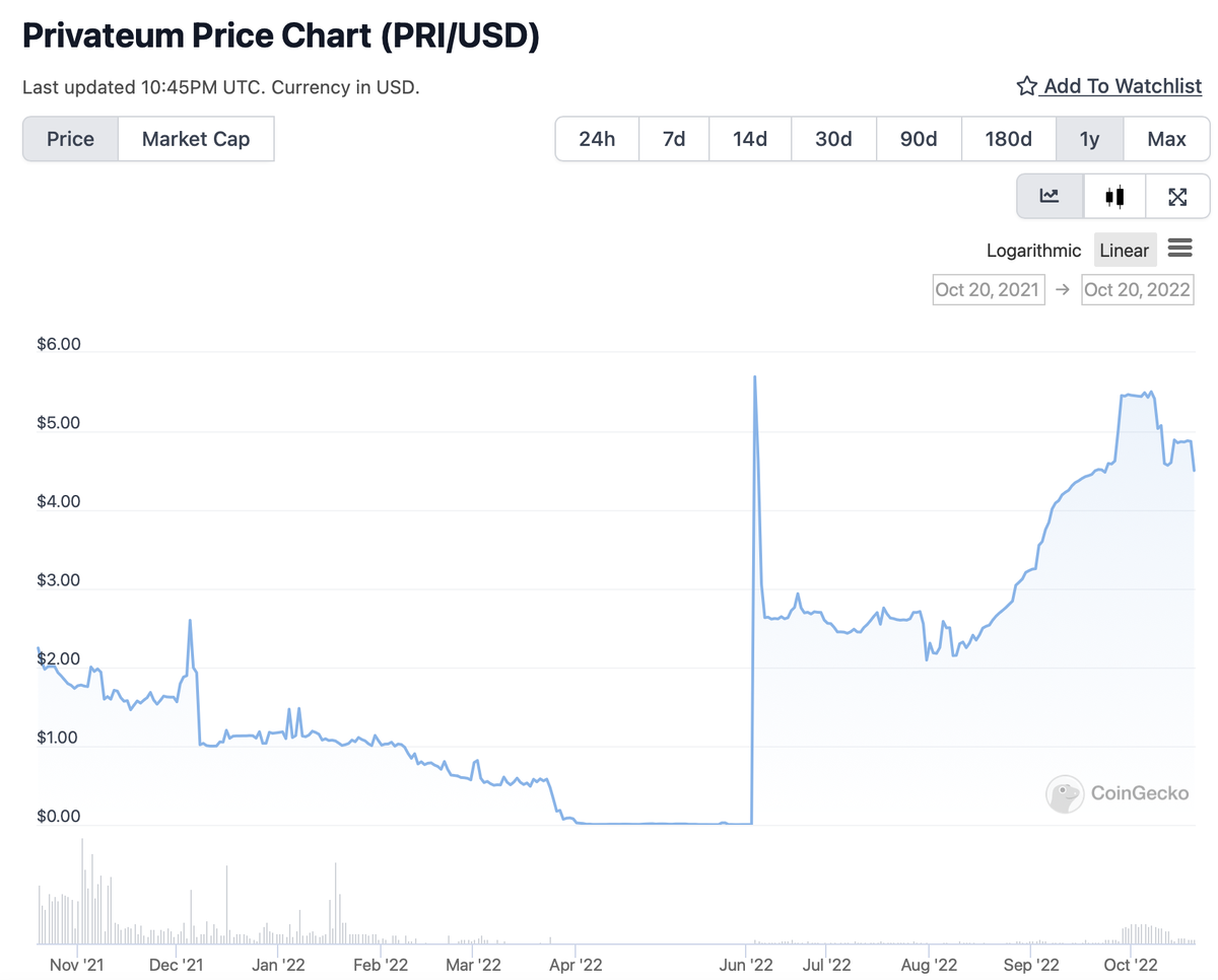 Динамика изменения курса токенов проекта Privateum Initiative за прошедший год. Скриншот, источник - https://www.coingecko.com/en/coins/privateum 
