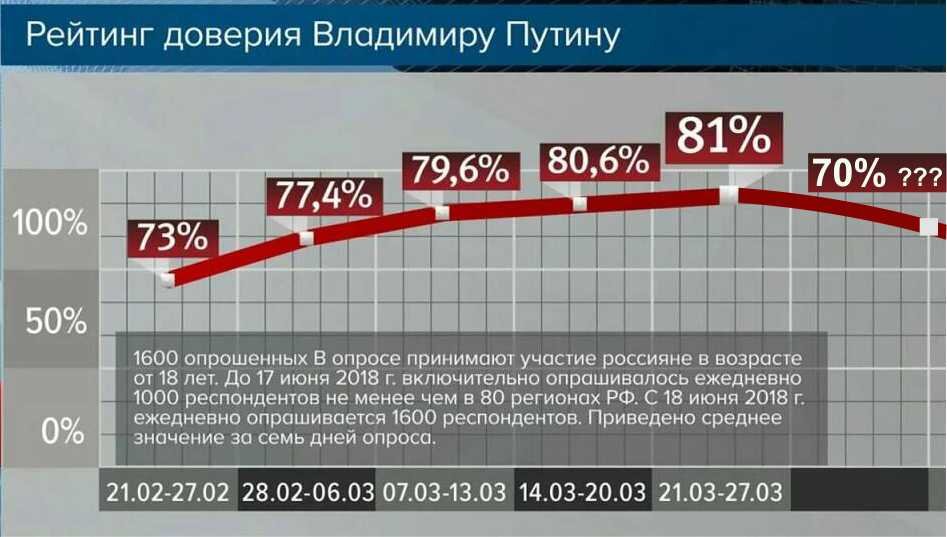 Рейтинги доверия ФОМА, ВЦИОМА или Росстата... Не помню. Забыл. Все они на одно лицо!