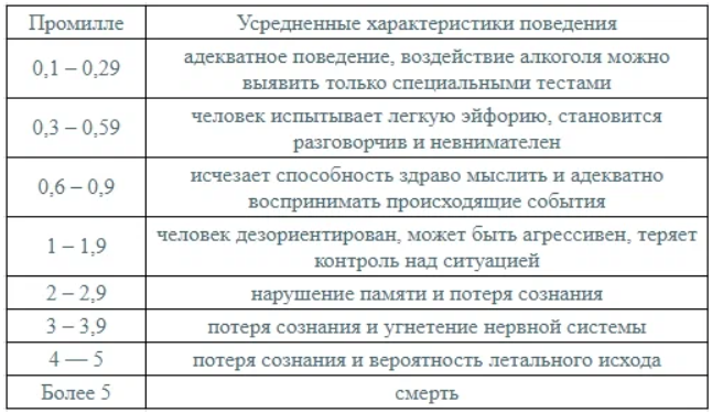 Промилле алкоголя в крови степень опьянения таблица и соответствующая 55 фото