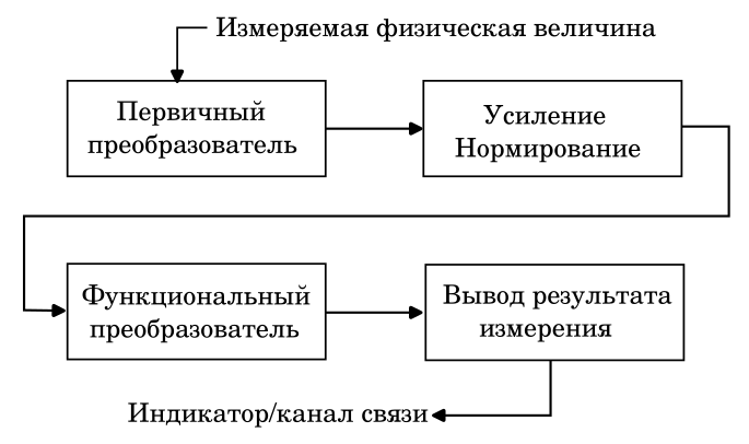 Обобщенная и упрощенная функциональная схема электронного измерительного прибора. Иллюстрация моя