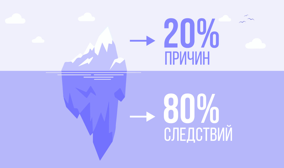 80% следствий вытекают из 20% причин