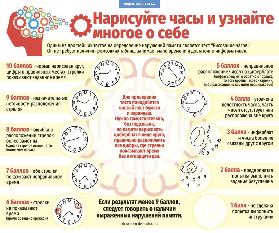 Различные варианты нормы и неправильного рисунка часов.