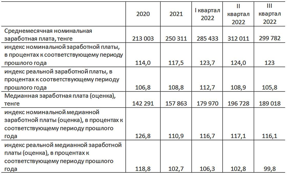    Как изменилась средняя зарплата в Казахстане в III квартале 2022 года.:Бюро национальной статистики