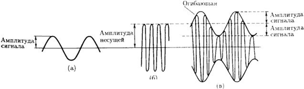 4 амплитуды. Амплитудная модуляция сигнала. Модуляция синусоидального сигнала. Амплитуда несущей ам сигнала. Глубина модуляции ам сигнала.