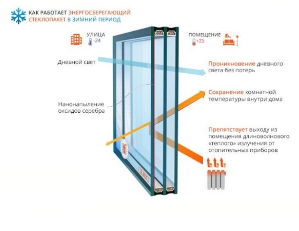 Специфика производства и монтажа