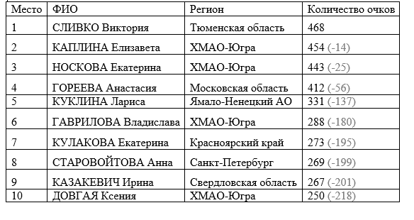 Общий зачет Кубка России 2022-2023 среди женщин