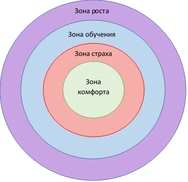 Стрессовые зоны
