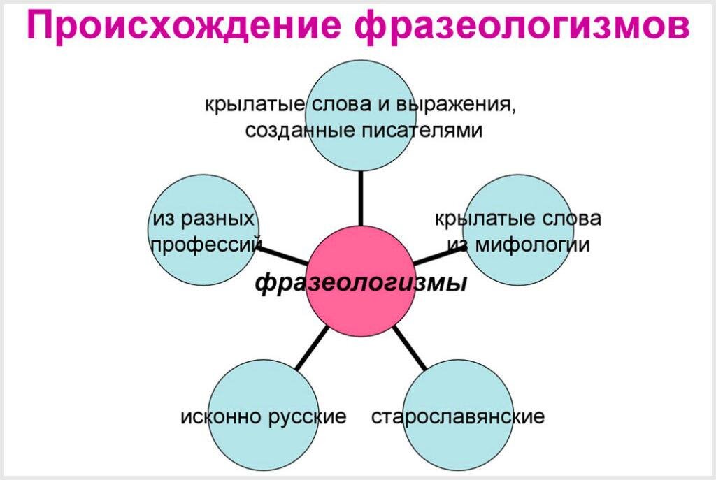 Фразеологизм Что такое, виды, происхождение, примеры, значение, функции