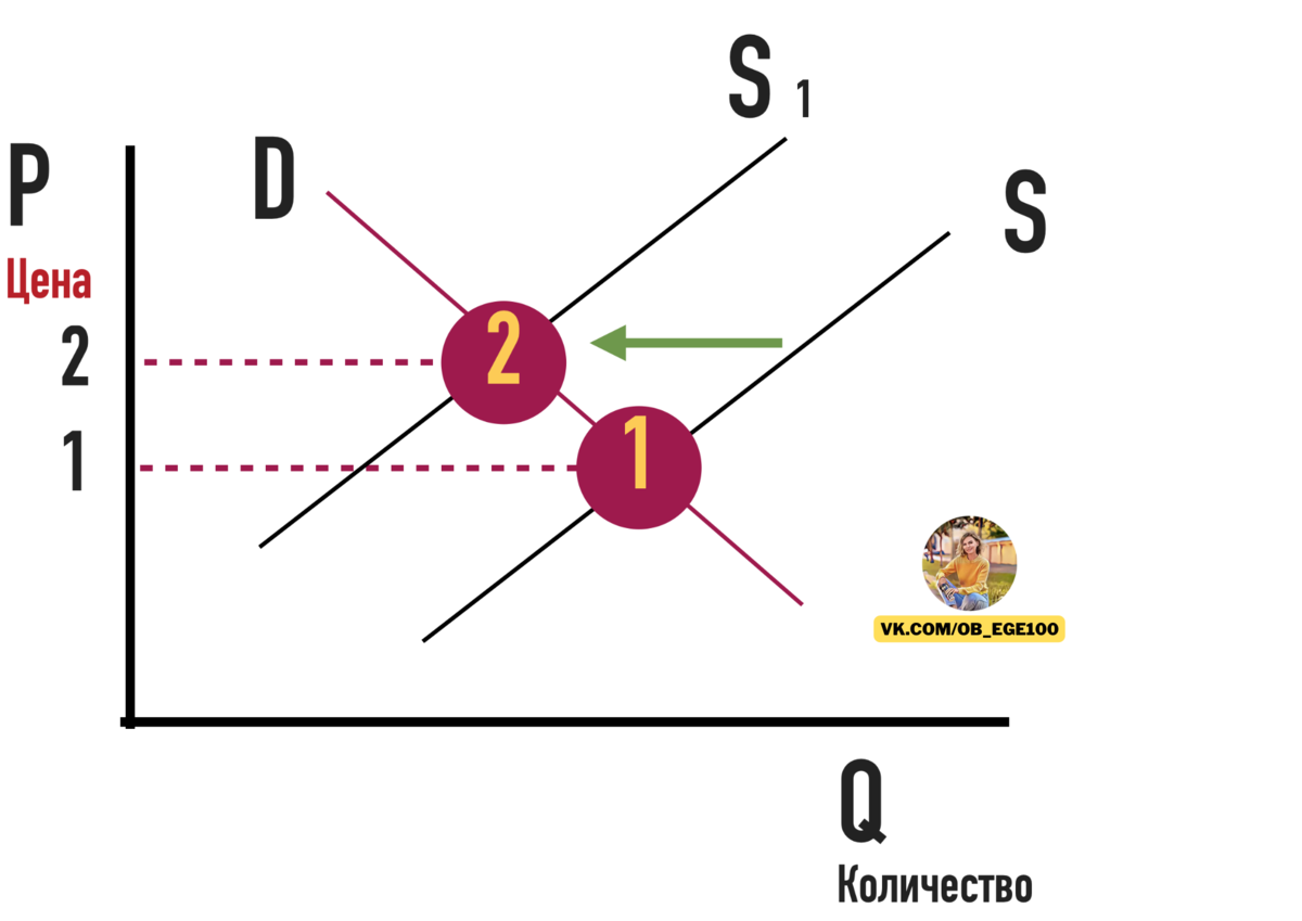 ЗАДАНИЕ С ГРАФИКОМ | ЕГЭ по обществознанию на 90+ с Киречко Екатериной  Михайловной | Дзен