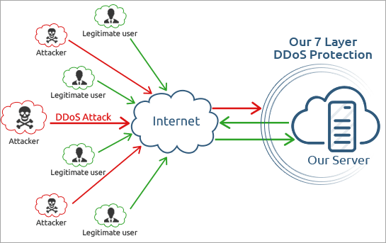 Защита сайта от DDoS-атак: подробная инструкция