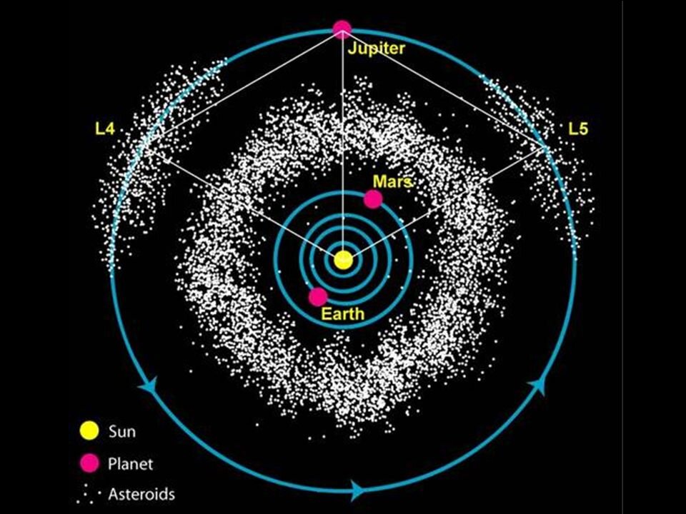 Сколько астероидов. Пояс астероидов греки и троянцы. Точки Лагранжа Юпитер троянцы. Астероиды троянцы. Троянские астероиды Юпитера.