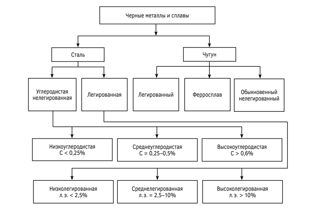 Виды черных металлов