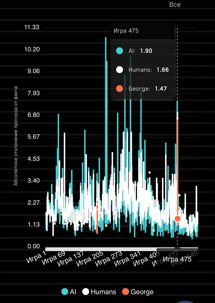 Скриншот аналитики прогнозов из профиля George - админа GameOfStocks. График построен за весь период существования игры. Игра №475 стала первой игрой по акциям с Мосбиржи. 