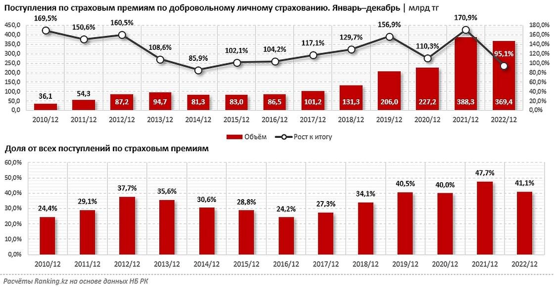    Объем страховых премий.:ranking.kz