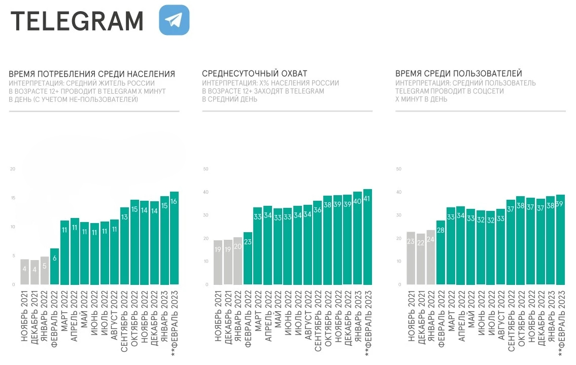 Аудитория телеграмма. Кол-во пользователей телеграмм. Сколько пользователей в телеграмме 2023. Телеграм рост числа пользователей. Статистика аудитории телеграм.