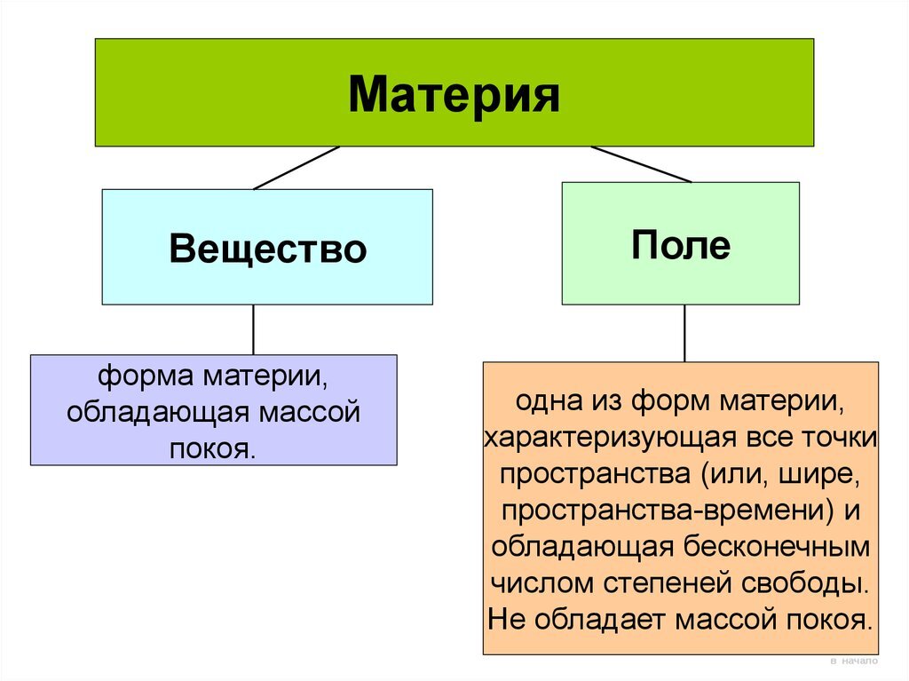 Какие типы веществ. Материя вещество и поле. Вид материи вещество. Материя в виде вещества и поля. Материя вещество и поле философия.