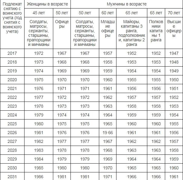 Пушкинская карта до какого возраста в 2022 году