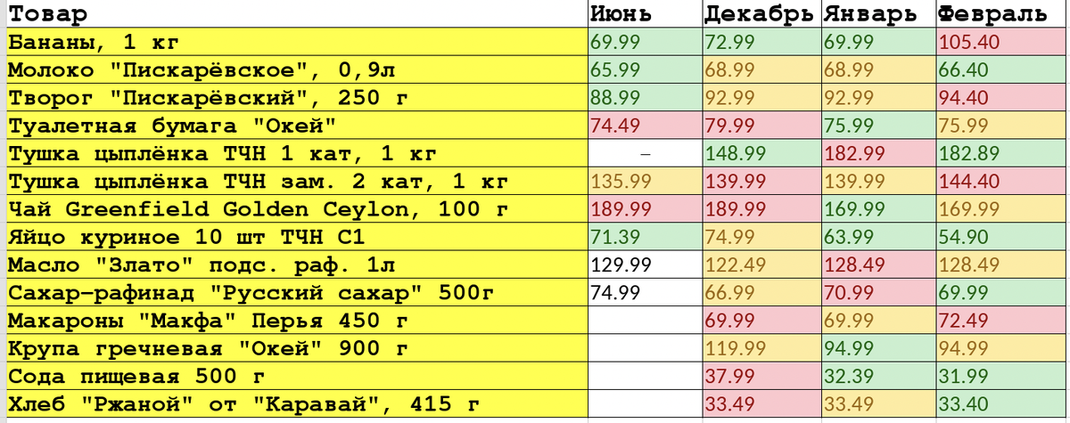 Цены на бананы улетели в космос. Сравниваю стоимость продуктов за последние месяцы. Февраль 2023