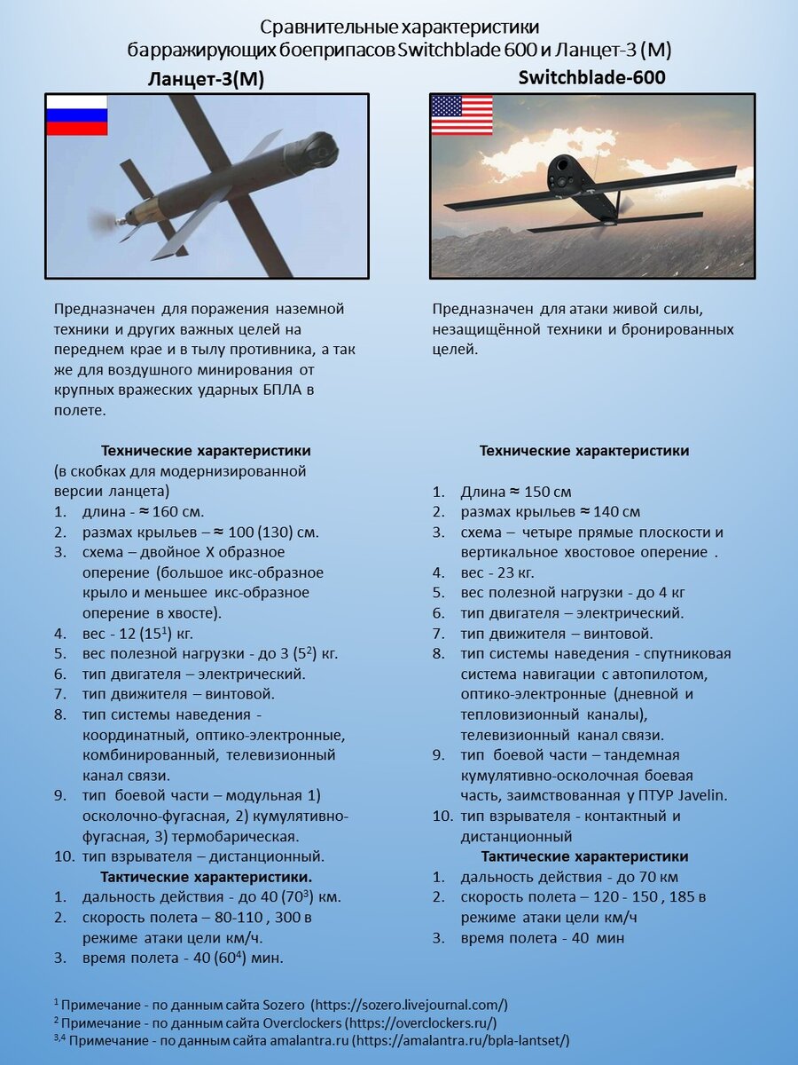 Сравнение дронов камикадзе РФ и США.