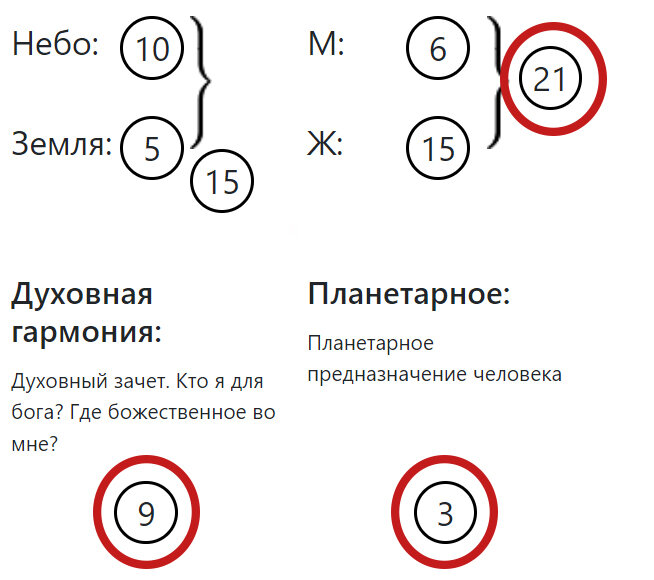 9 3 21 кармический хвост совместимости