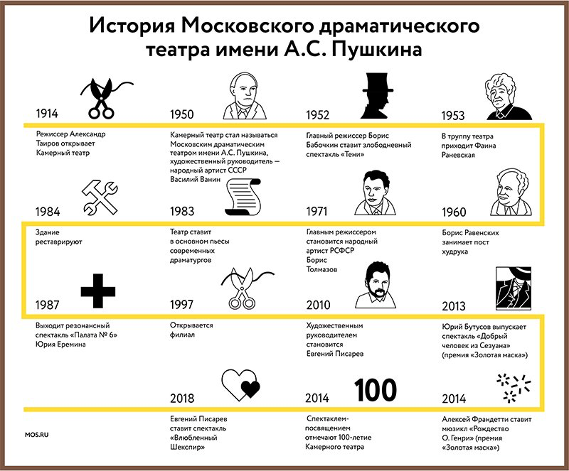 История театра с сайта мосру 