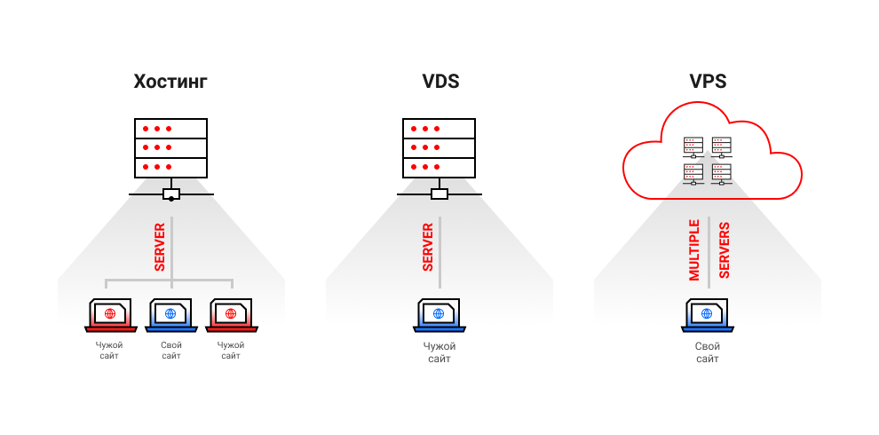 Выбираем vps. Отличие VPS от VDS. Виртуальные выделенные серверы VDS/VPS. VDS виртуальный выделенный сервер.. Виртуальный хостинг схема.