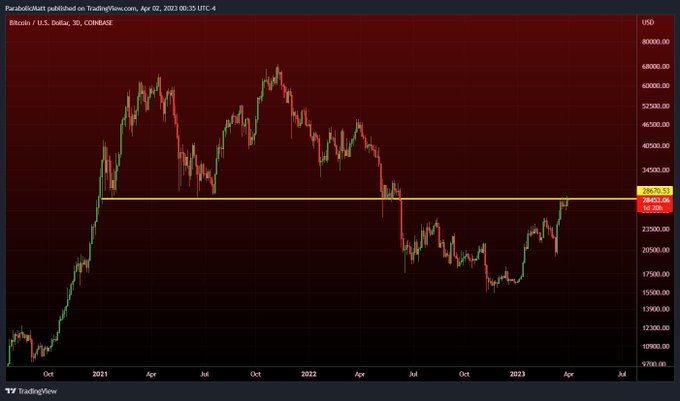 График анализа цен на биткойн. Источник: TradingView