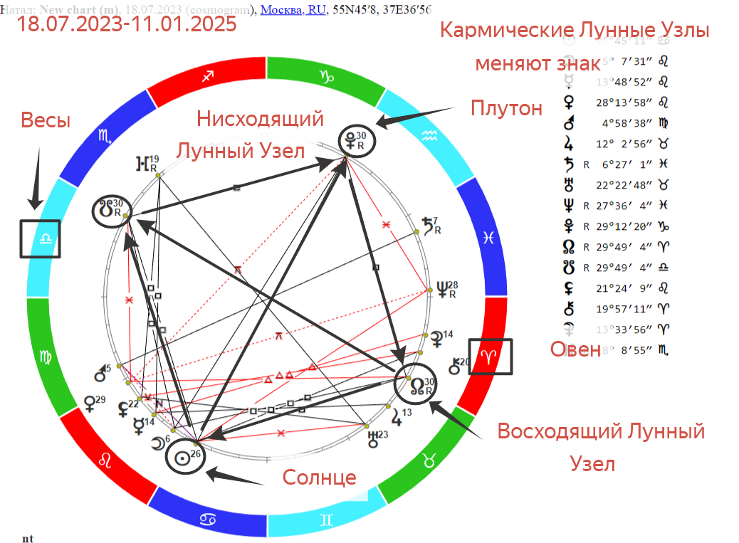 18 июля гороскоп знак. Июль гороскоп. Лунный гороскоп. 18 Июля гороскоп. Лунные узлы символ.