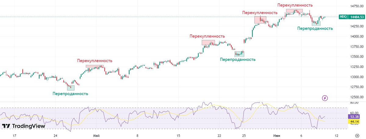 NASDAQ (US 100 INDEX 1ч)