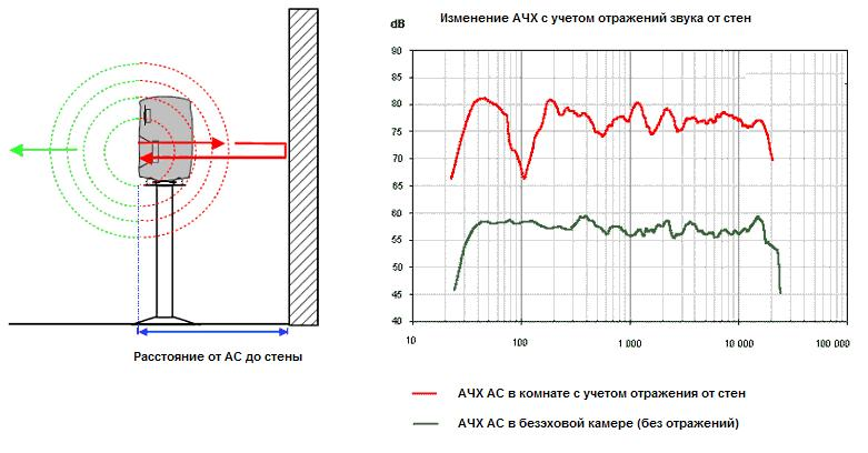 Амплитудно частотная. Низкочастотный динамик АЧХ. Частотные характеристики акустики. АЧХ акустических систем. Акустическая система с линейной АЧХ.