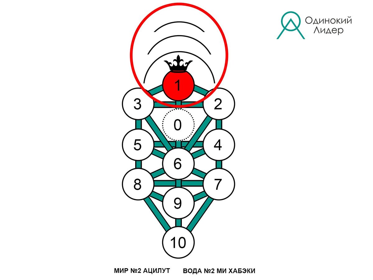 Каббалистические воды мироздания для Древа Познания и системы Клипот |  Одинокий Лидер | Дзен